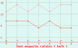 Courbe de la force du vent pour Kuopio Ritoniemi