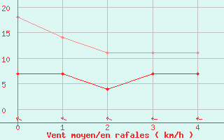 Courbe de la force du vent pour Puolanka Paljakka