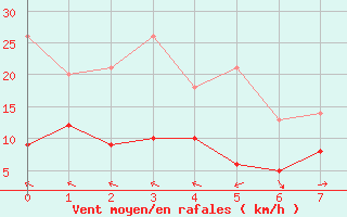 Courbe de la force du vent pour Le Port (974)