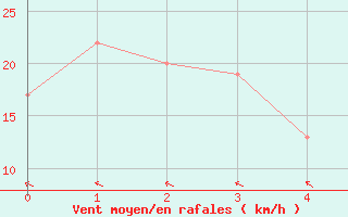 Courbe de la force du vent pour Warruwi