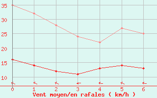 Courbe de la force du vent pour Darsser Ort (SWN)