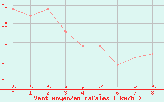 Courbe de la force du vent pour Mondovi