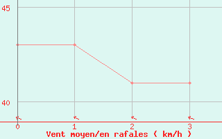 Courbe de la force du vent pour Willis Island