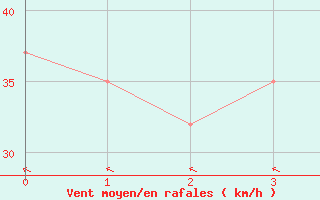 Courbe de la force du vent pour Marion Reef