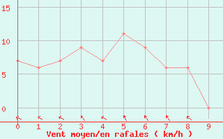 Courbe de la force du vent pour Augrabies Falls