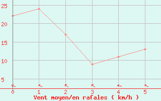 Courbe de la force du vent pour Wichita Falls, Sheppard Air Force Base