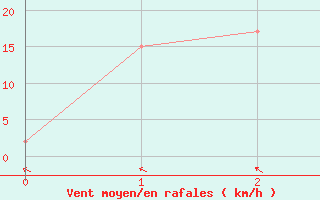 Courbe de la force du vent pour Point Wilson Aws