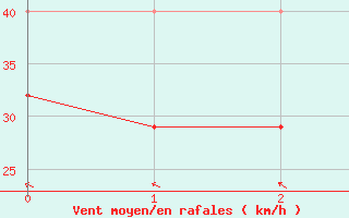 Courbe de la force du vent pour Dragsf Jard Vano