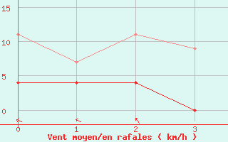 Courbe de la force du vent pour Tannas