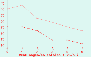 Courbe de la force du vent pour Hoburg A