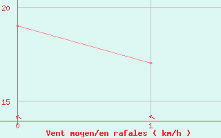 Courbe de la force du vent pour Haapai