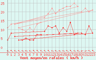 Courbe de la force du vent pour Aelvdalen