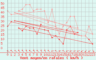 Courbe de la force du vent pour Eggishorn