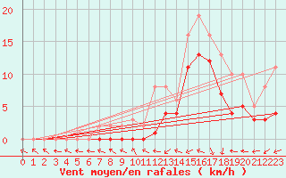 Courbe de la force du vent pour Manlleu (Esp)