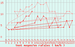 Courbe de la force du vent pour Naimakka