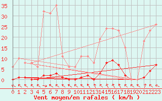 Courbe de la force du vent pour Cerisiers (89)