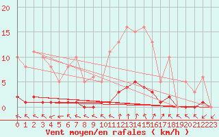 Courbe de la force du vent pour Almenches (61)