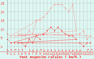 Courbe de la force du vent pour Vals