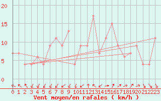 Courbe de la force du vent pour Matera