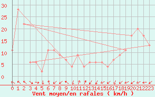 Courbe de la force du vent pour Navacerrada