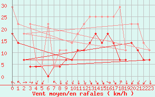 Courbe de la force du vent pour Lahr (All)
