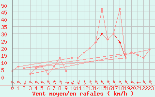 Courbe de la force du vent pour Kinloss