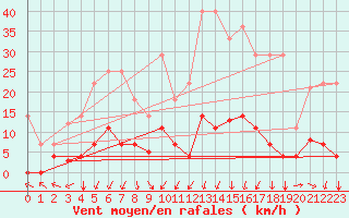 Courbe de la force du vent pour Madrid / Retiro (Esp)