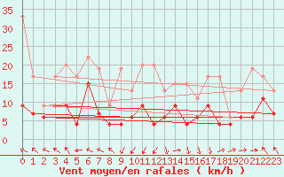 Courbe de la force du vent pour Plaffeien-Oberschrot