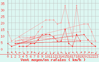 Courbe de la force du vent pour Marsens