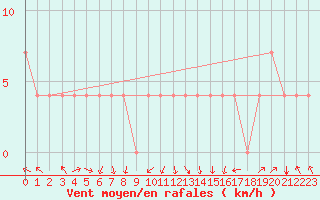 Courbe de la force du vent pour Kuemmersruck