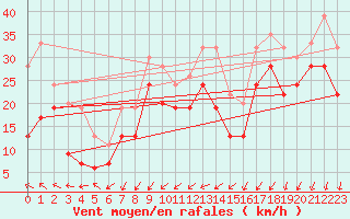 Courbe de la force du vent pour Inverbervie