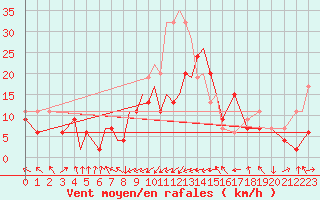 Courbe de la force du vent pour Lossiemouth