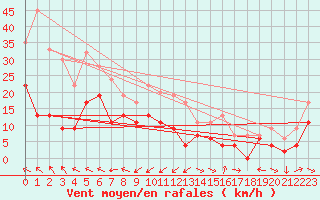 Courbe de la force du vent pour Keswick