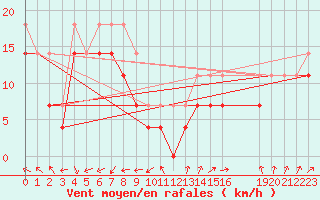 Courbe de la force du vent pour Market