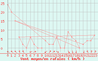 Courbe de la force du vent pour Warcop Range