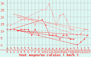 Courbe de la force du vent pour Cabo Busto