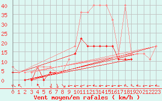 Courbe de la force du vent pour Jelenia Gora