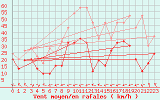 Courbe de la force du vent pour La Dle (Sw)