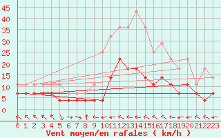 Courbe de la force du vent pour Baza Cruz Roja