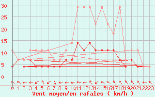 Courbe de la force du vent pour Offenbach Wetterpar