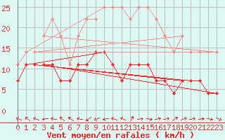 Courbe de la force du vent pour Ilomantsi Ptsnvaara