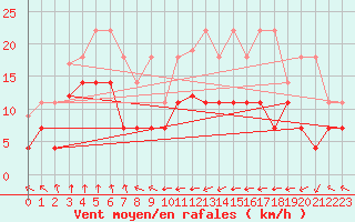 Courbe de la force du vent pour Freudenstadt