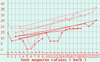Courbe de la force du vent pour Cabo Peas