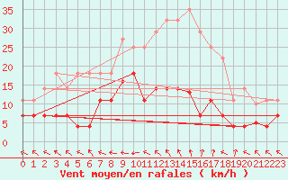 Courbe de la force du vent pour Palacios de la Sierra