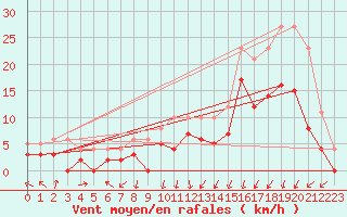 Courbe de la force du vent pour Clermont-Ferrand (63)