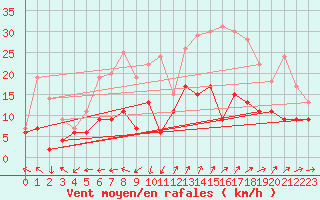 Courbe de la force du vent pour Saint-Auban (04)