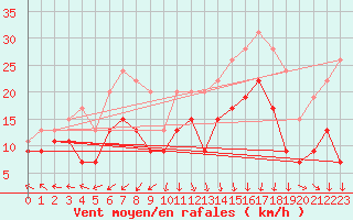 Courbe de la force du vent pour Bordeaux (33)