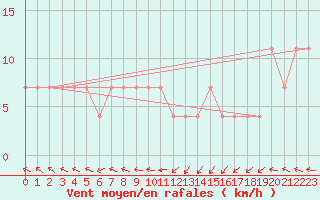 Courbe de la force du vent pour Maopoopo Ile Futuna