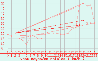 Courbe de la force du vent pour Manston (UK)