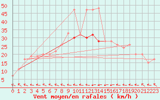 Courbe de la force du vent pour Baltasound